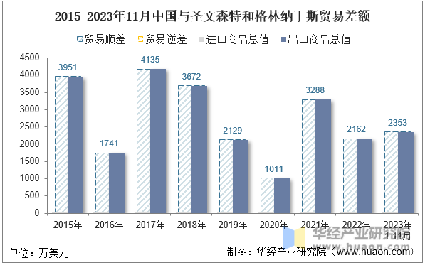 2015-2023年11月中国与圣文森特和格林纳丁斯贸易差额