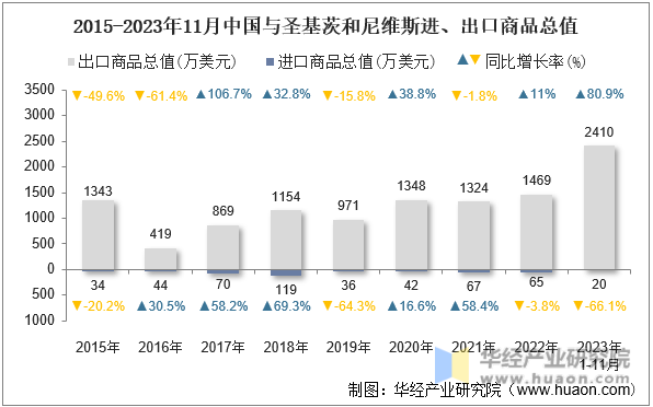 2015-2023年11月中国与圣基茨和尼维斯进、出口商品总值