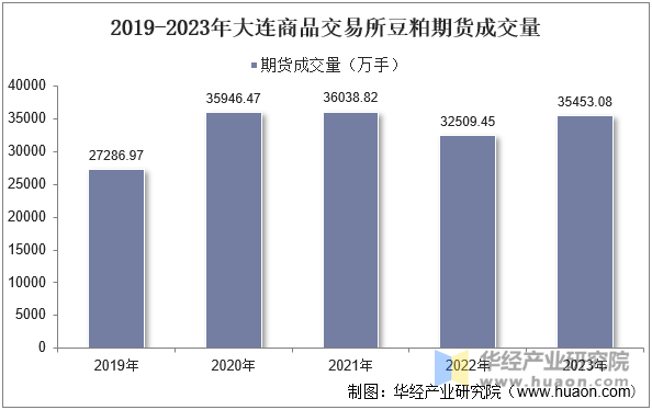 2019-2023年大连商品交易所豆粕期货成交量