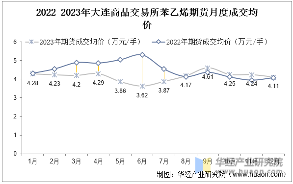 2022-2023年大连商品交易所苯乙烯期货月度成交均价