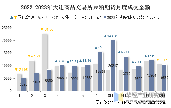 2022-2023年大连商品交易所豆粕期货月度成交金额