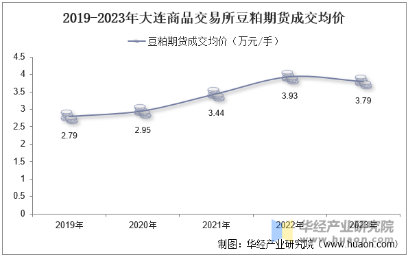 2019-2023年大连商品交易所豆粕期货成交均价