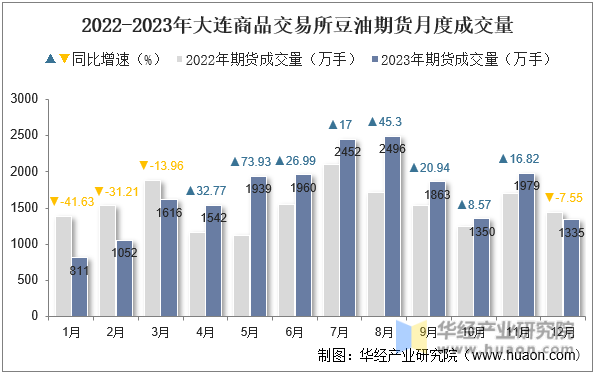 2022-2023年大连商品交易所豆油期货月度成交量