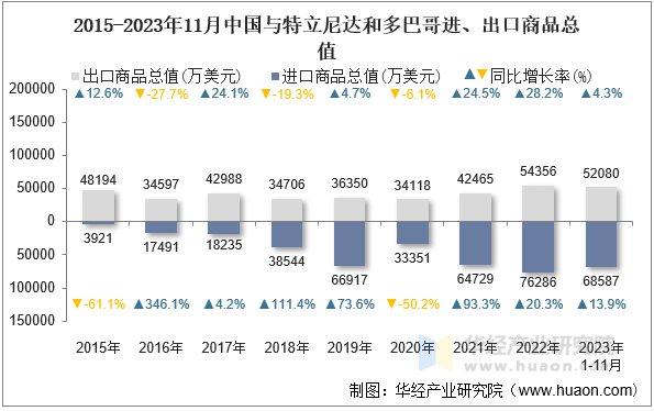 2015-2023年11月中国与特立尼达和多巴哥进、出口商品总值