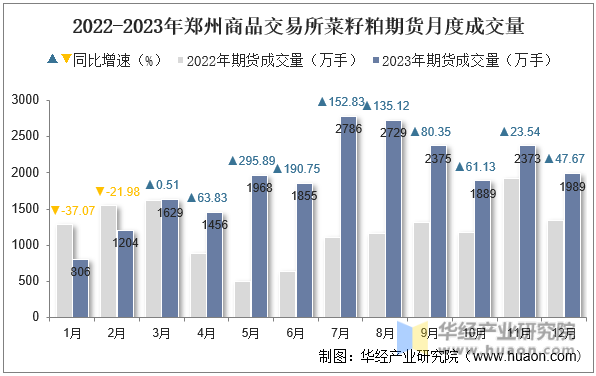 2022-2023年郑州商品交易所菜籽粕期货月度成交量
