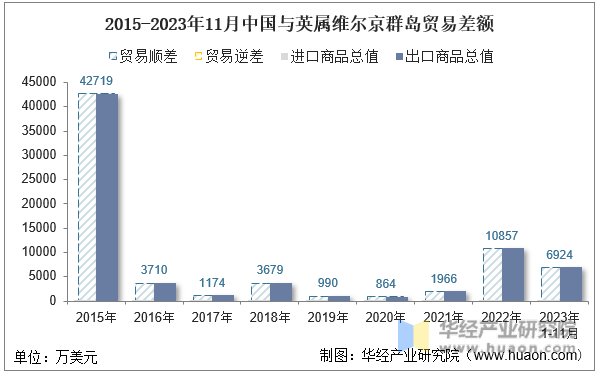 2015-2023年11月中国与英属维尔京群岛贸易差额