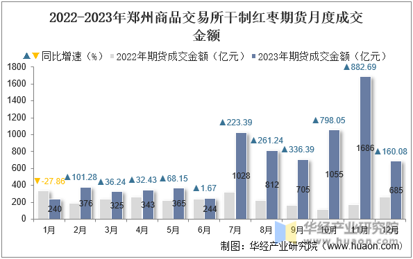 2022-2023年郑州商品交易所干制红枣期货月度成交金额