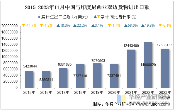 2015-2023年11月中国与印度尼西亚双边货物进出口额