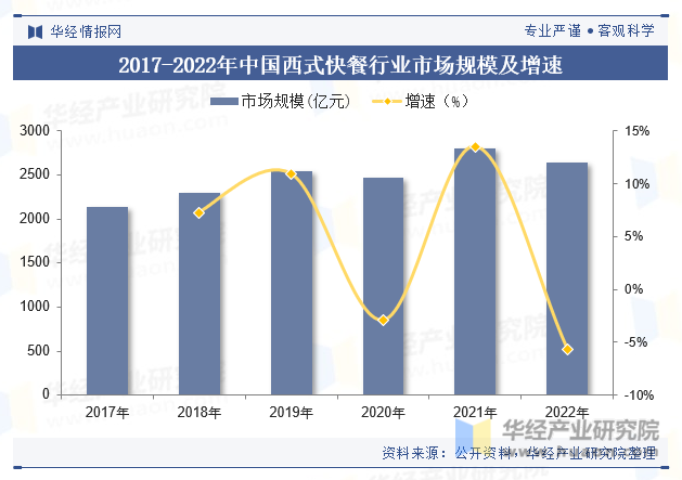 2017-2022年中国西式快餐行业市场规模及增速