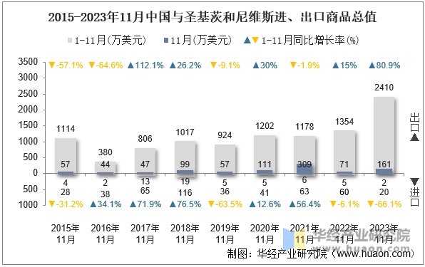 2015-2023年11月中国与圣基茨和尼维斯进、出口商品总值