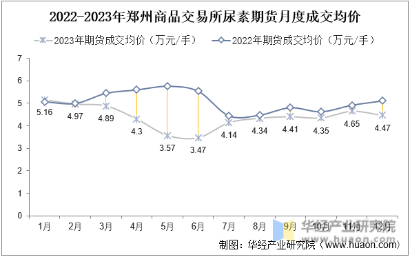 2022-2023年郑州商品交易所尿素期货月度成交均价