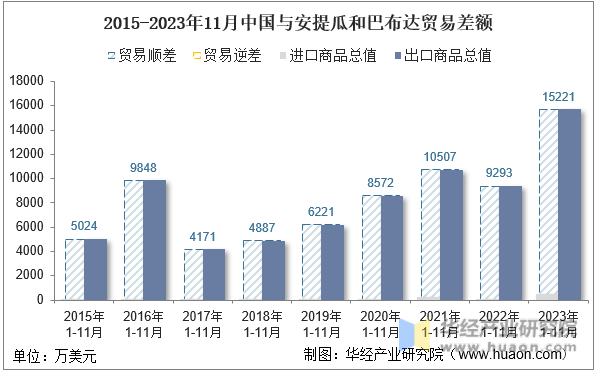 2015-2023年11月中国与安提瓜和巴布达贸易差额