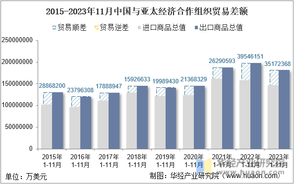 2015-2023年11月中国与亚太经济合作组织贸易差额