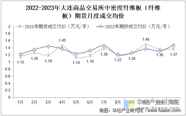 2022-2023年大连商品交易所中密度纤维板（纤维板）期货月度成交均价