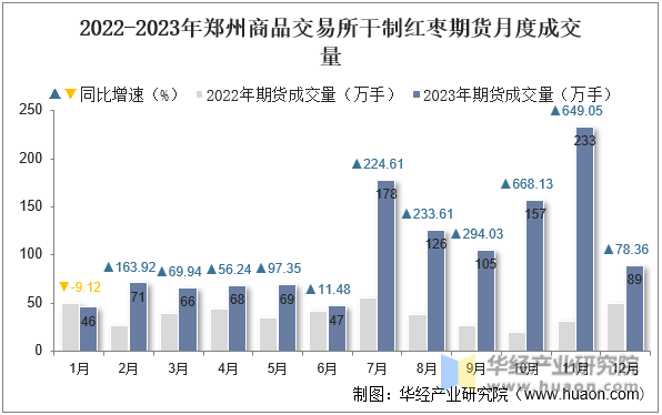2022-2023年郑州商品交易所干制红枣期货月度成交量