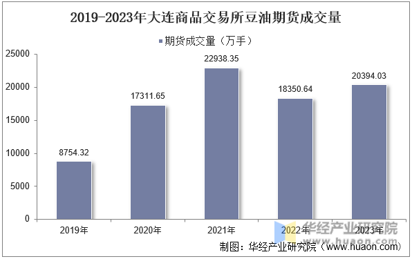 2019-2023年大连商品交易所豆油期货成交量