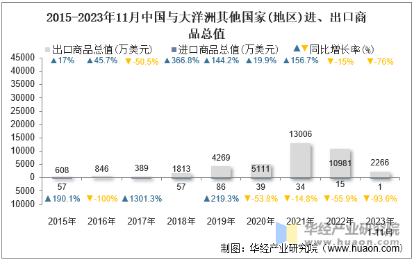 2023年11月中国与大洋洲其他国家(地区)双边贸易额与贸易差额统计_华经 