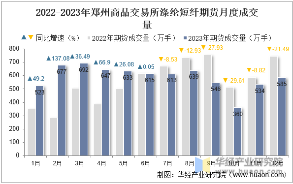 2022-2023年郑州商品交易所涤纶短纤期货月度成交量