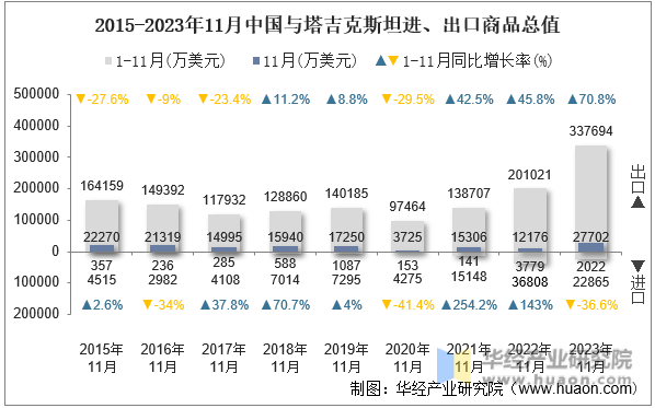 2015-2023年11月中国与塔吉克斯坦进、出口商品总值