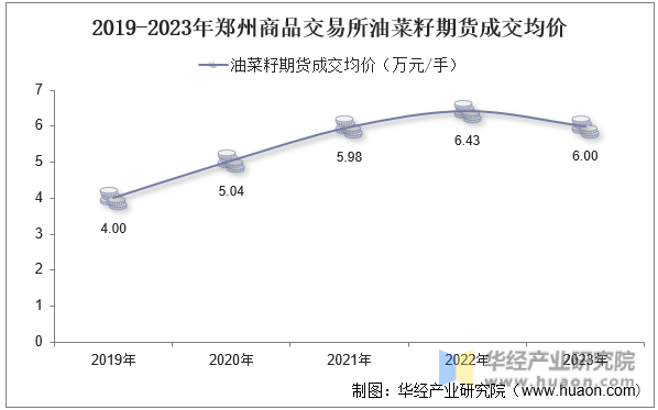 2019-2023年郑州商品交易所油菜籽期货成交均价