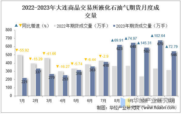 2022-2023年大连商品交易所液化石油气期货月度成交量