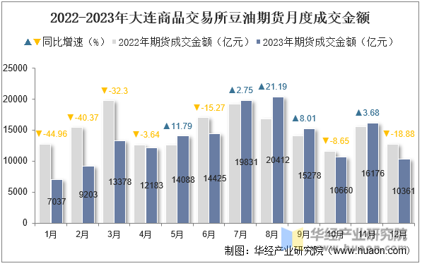 2022-2023年大连商品交易所豆油期货月度成交金额