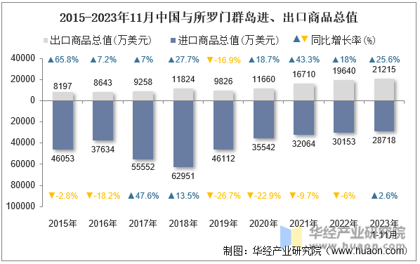2015-2023年11月中国与所罗门群岛进、出口商品总值