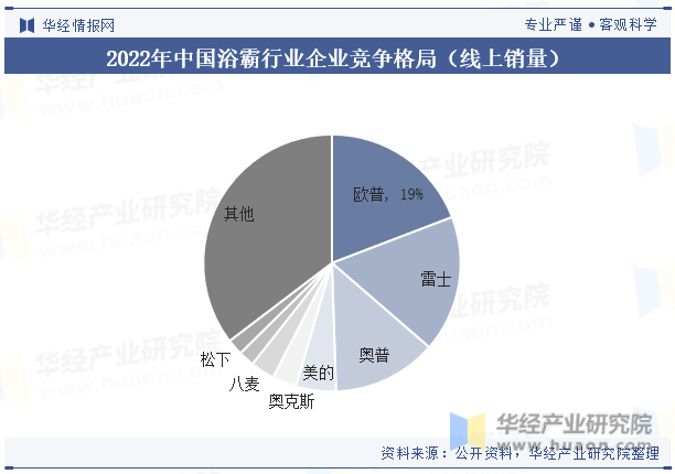 2022年中国浴霸行业企业竞争格局（线上销量）