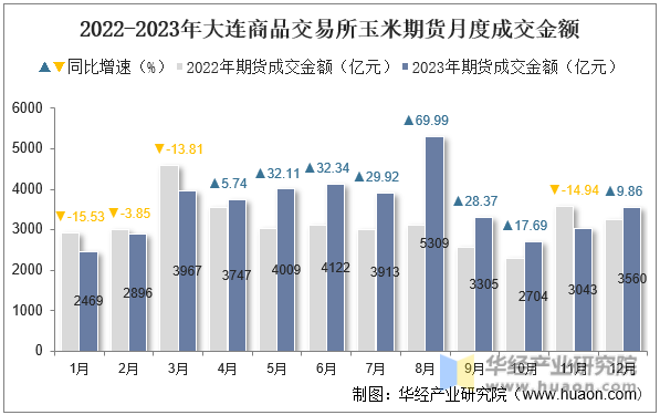 2022-2023年大连商品交易所玉米期货月度成交金额