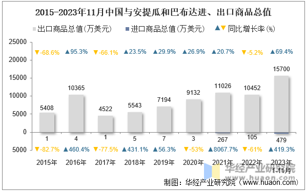 2015-2023年11月中国与安提瓜和巴布达进、出口商品总值