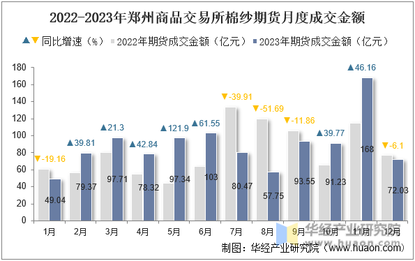 2022-2023年郑州商品交易所棉纱期货月度成交金额