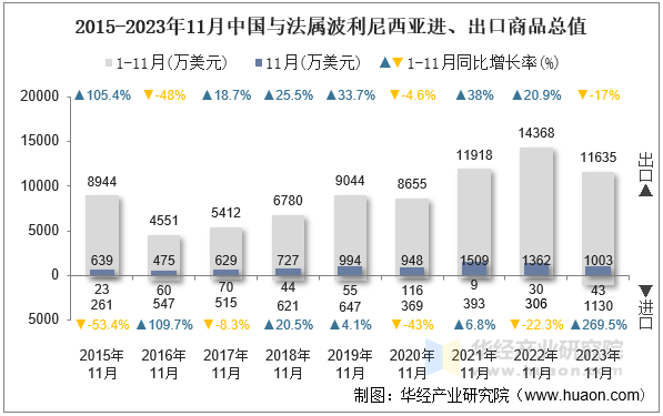 2015-2023年11月中国与法属波利尼西亚进、出口商品总值