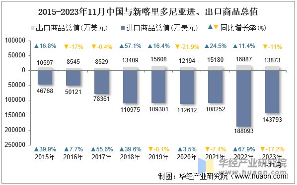 2015-2023年11月中国与新喀里多尼亚进、出口商品总值