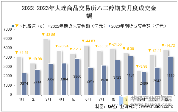 2022-2023年大连商品交易所乙二醇期货月度成交金额