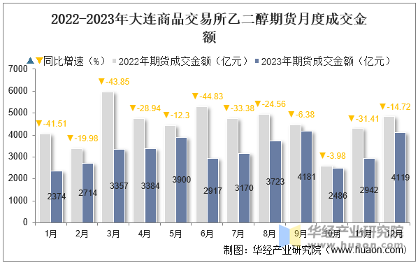 2022-2023年大连商品交易所乙二醇期货月度成交金额