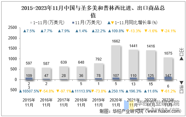 2015-2023年11月中国与圣多美和普林西比进、出口商品总值
