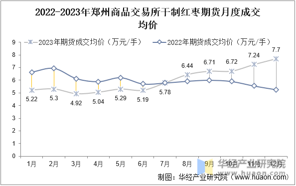 2022-2023年郑州商品交易所干制红枣期货月度成交均价