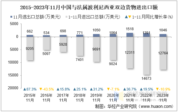 2015-2023年11月中国与法属波利尼西亚双边货物进出口额