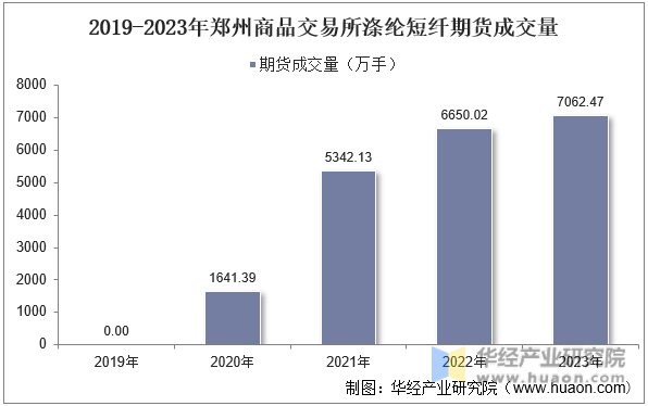 2019-2023年郑州商品交易所涤纶短纤期货成交量