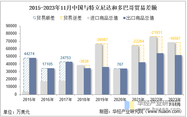 2015-2023年11月中国与特立尼达和多巴哥贸易差额