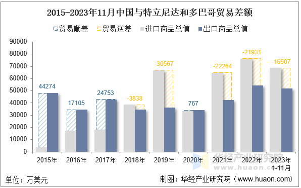 2015-2023年11月中国与特立尼达和多巴哥贸易差额