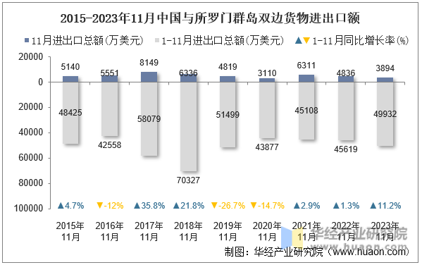 2015-2023年11月中国与所罗门群岛双边货物进出口额
