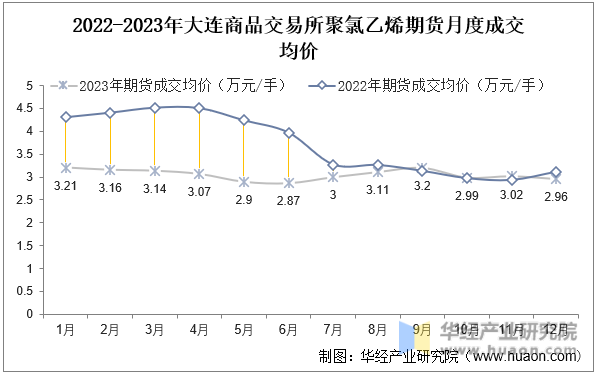 2022-2023年大连商品交易所聚氯乙烯期货月度成交均价