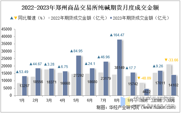 2022-2023年郑州商品交易所纯碱期货月度成交金额