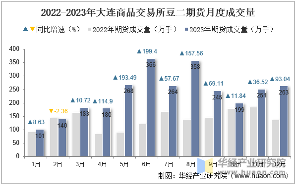 2022-2023年大连商品交易所豆二期货月度成交量