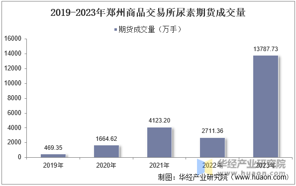 2019-2023年郑州商品交易所尿素期货成交量