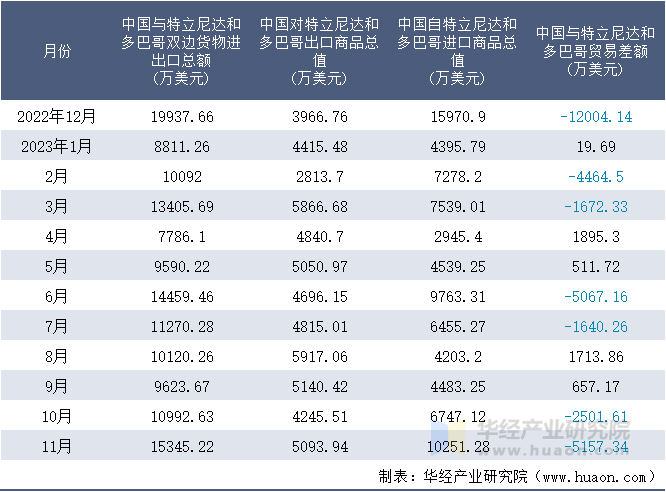 2022-2023年11月中国与特立尼达和多巴哥双边货物进出口额月度统计表