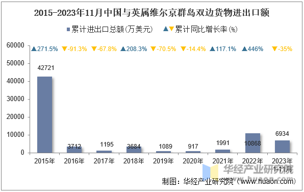 2015-2023年11月中国与英属维尔京群岛双边货物进出口额