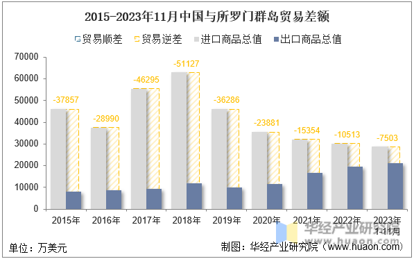 2015-2023年11月中国与所罗门群岛贸易差额