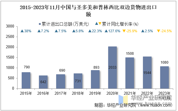 2015-2023年11月中国与圣多美和普林西比双边货物进出口额